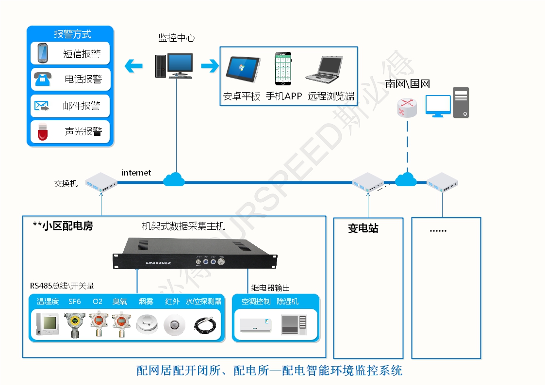 配電房變電站智能環境監控系統，配電房變電站智能環境監控