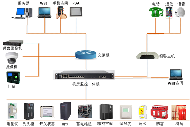 高速公路供配電站動力環境監控，公路供配電站動力環境監控,配電站動力環境監控