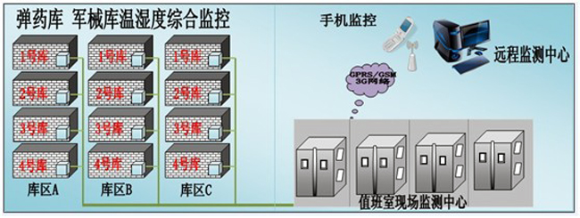 槍械彈藥庫環境監控方案，環境監控，槍械彈藥庫環境監控